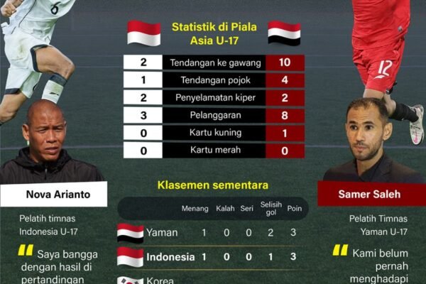 Piala Asia U-17: Indonesia incar kemenangan atas Yaman